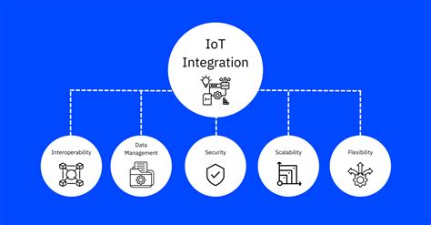 IOT and integration with SAP/other application .